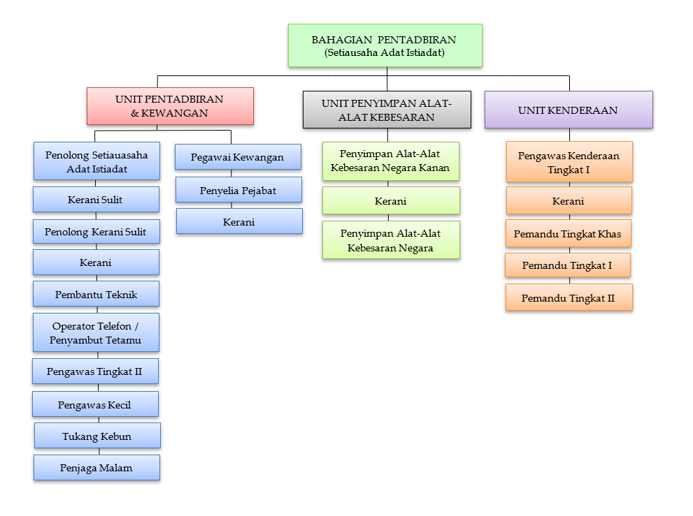 Bahagian Pentadbiran