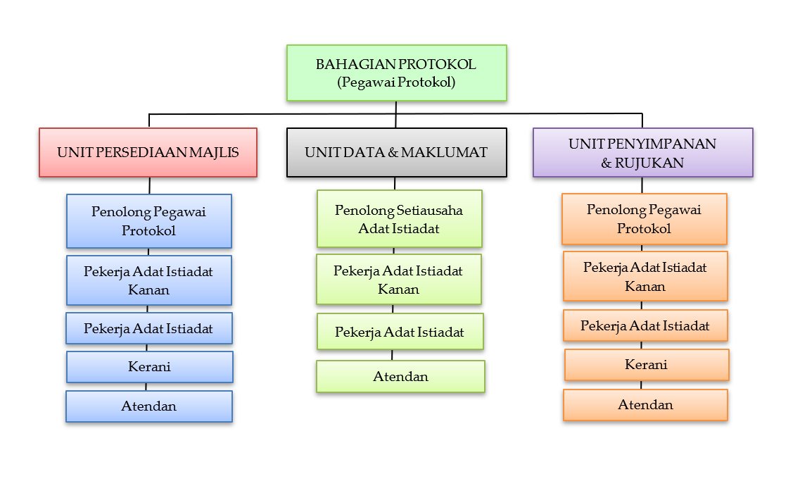 Bahagian Protocol