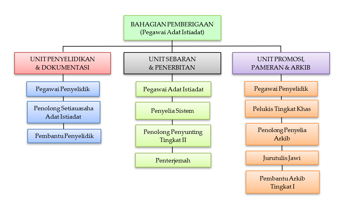 Bahagian Pemberigaan